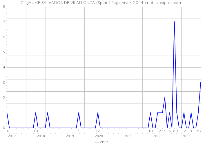 GINJAUME SALVADOR DE VILALLONGA (Spain) Page visits 2024 