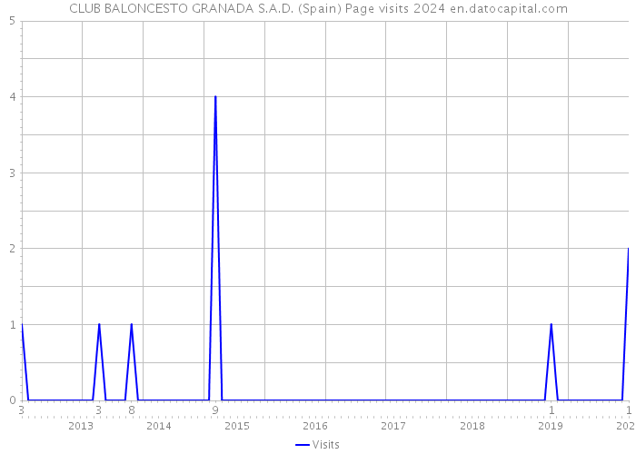 CLUB BALONCESTO GRANADA S.A.D. (Spain) Page visits 2024 