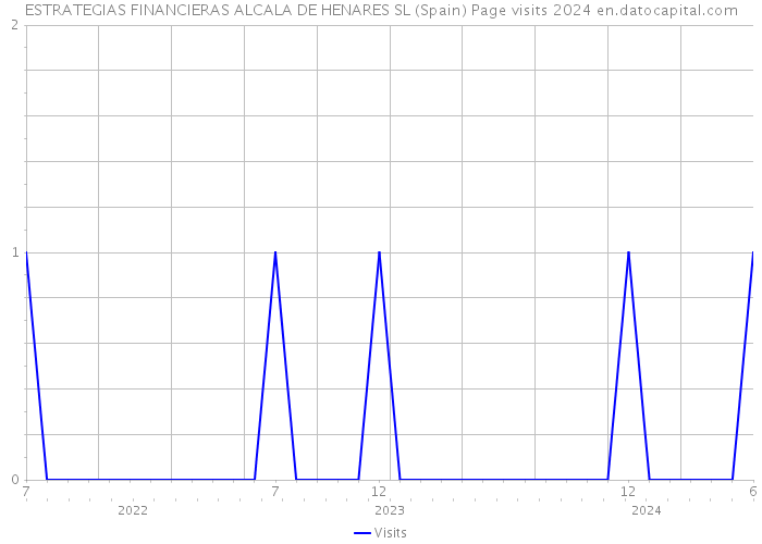 ESTRATEGIAS FINANCIERAS ALCALA DE HENARES SL (Spain) Page visits 2024 