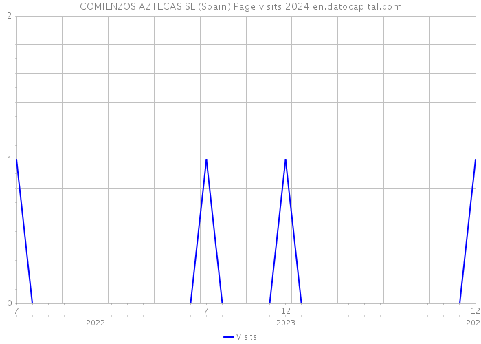 COMIENZOS AZTECAS SL (Spain) Page visits 2024 