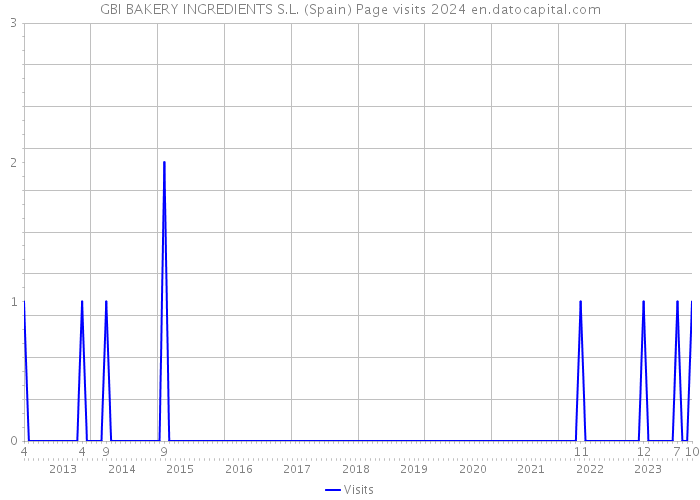 GBI BAKERY INGREDIENTS S.L. (Spain) Page visits 2024 