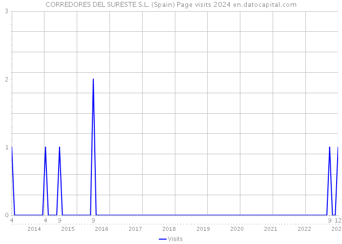 CORREDORES DEL SURESTE S.L. (Spain) Page visits 2024 