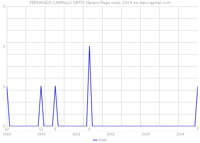 FERNANDO CARRILLO ORTIZ (Spain) Page visits 2024 