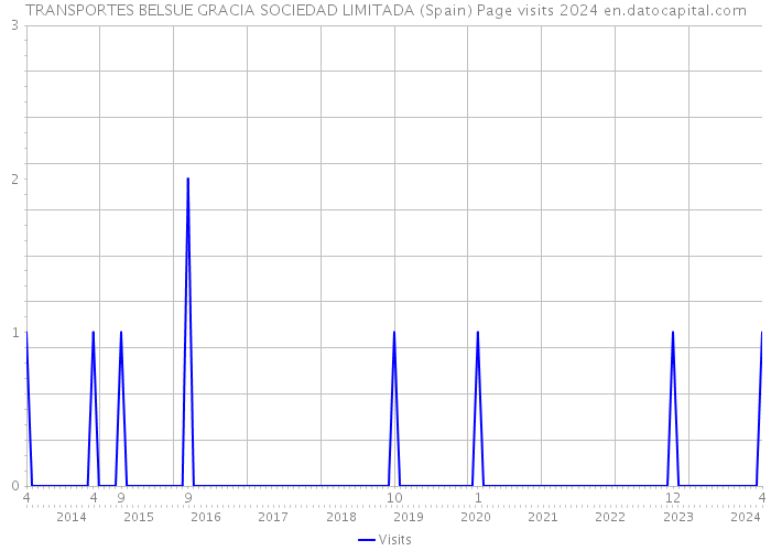 TRANSPORTES BELSUE GRACIA SOCIEDAD LIMITADA (Spain) Page visits 2024 