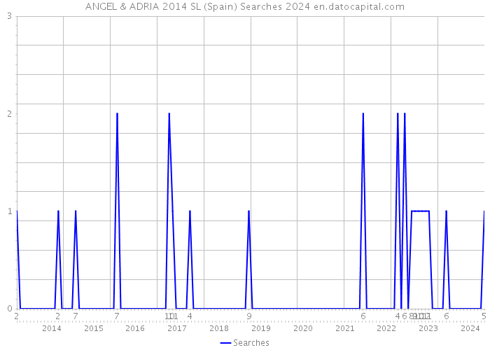 ANGEL & ADRIA 2014 SL (Spain) Searches 2024 
