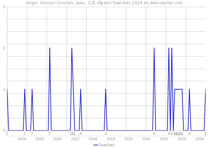 Angel Alonso-Gonzalo Juez, C.B. (Spain) Searches 2024 