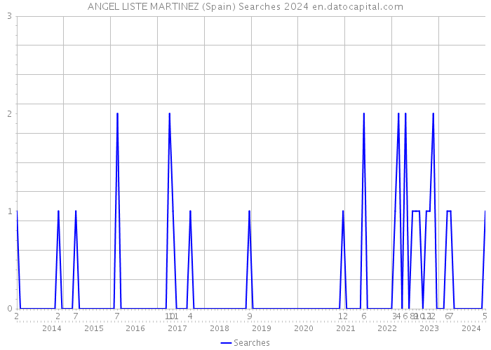 ANGEL LISTE MARTINEZ (Spain) Searches 2024 