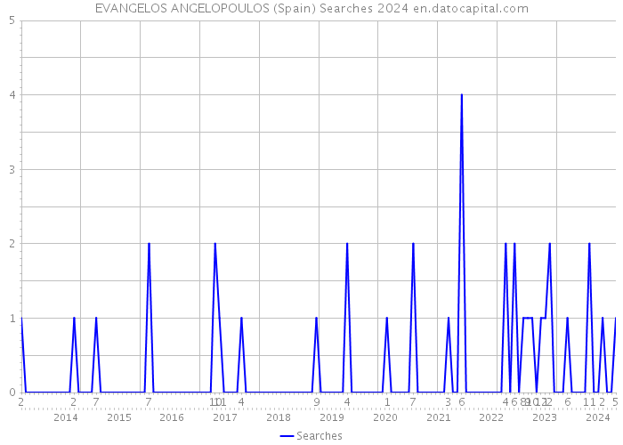 EVANGELOS ANGELOPOULOS (Spain) Searches 2024 