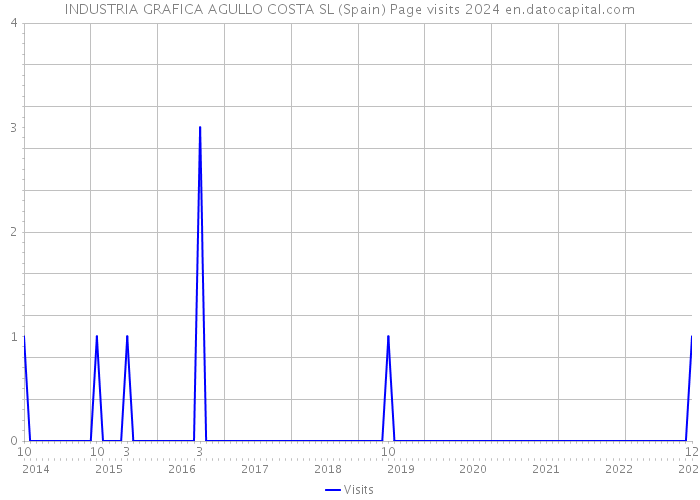 INDUSTRIA GRAFICA AGULLO COSTA SL (Spain) Page visits 2024 