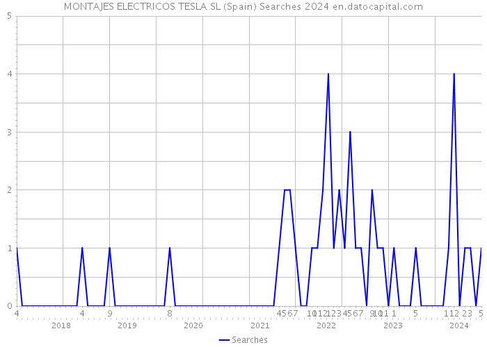 MONTAJES ELECTRICOS TESLA SL (Spain) Searches 2024 