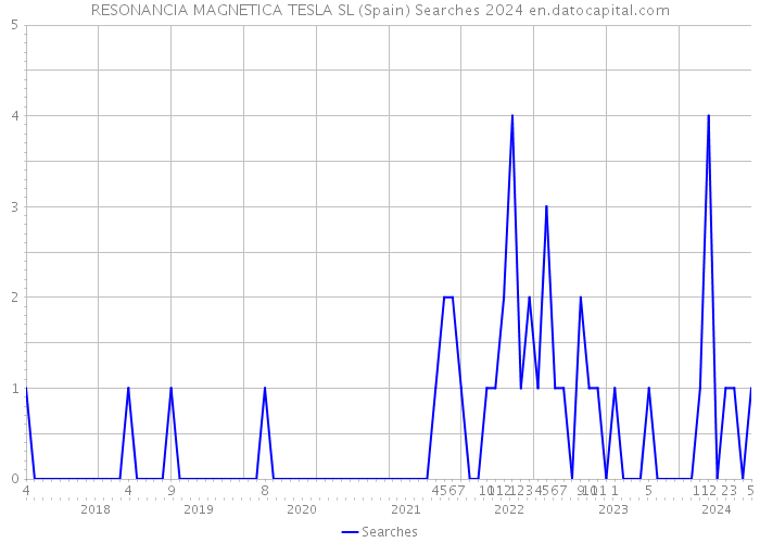 RESONANCIA MAGNETICA TESLA SL (Spain) Searches 2024 