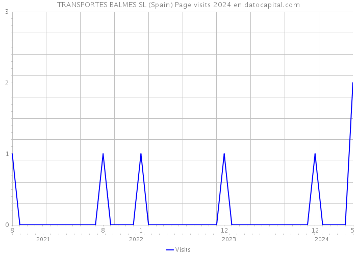 TRANSPORTES BALMES SL (Spain) Page visits 2024 
