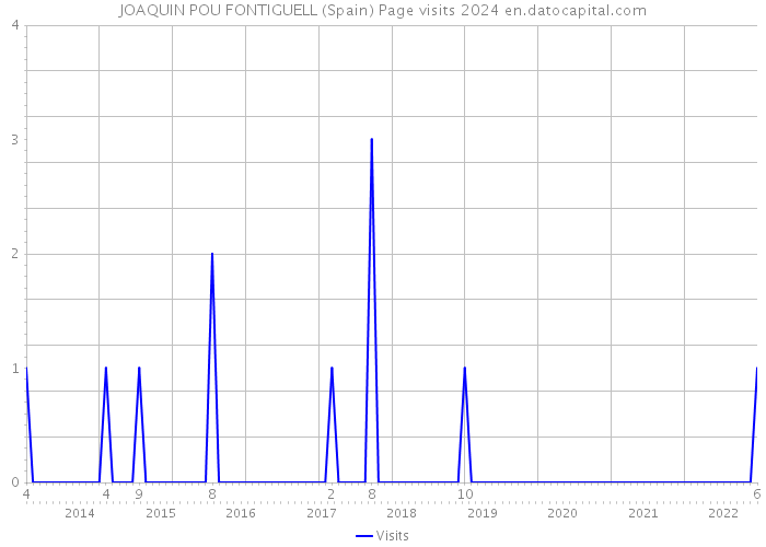 JOAQUIN POU FONTIGUELL (Spain) Page visits 2024 