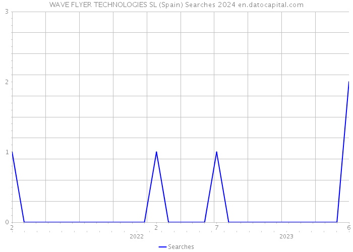 WAVE FLYER TECHNOLOGIES SL (Spain) Searches 2024 