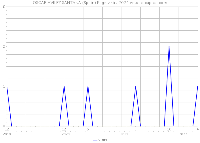 OSCAR AVILEZ SANTANA (Spain) Page visits 2024 