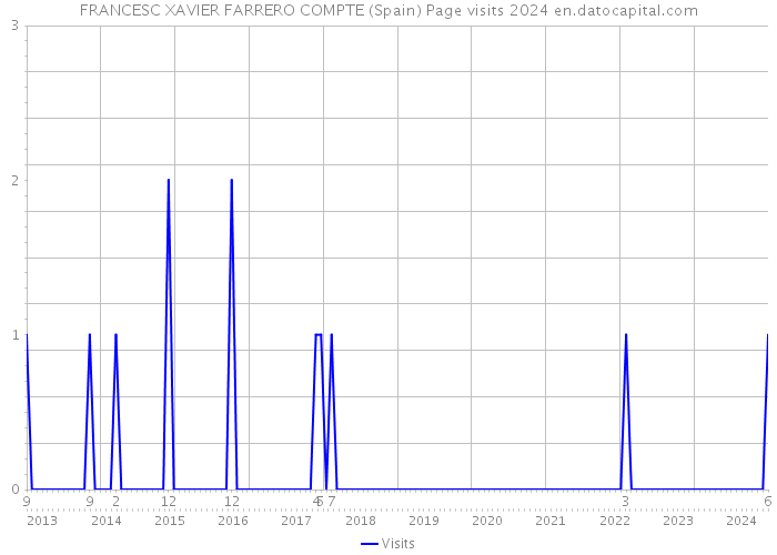 FRANCESC XAVIER FARRERO COMPTE (Spain) Page visits 2024 