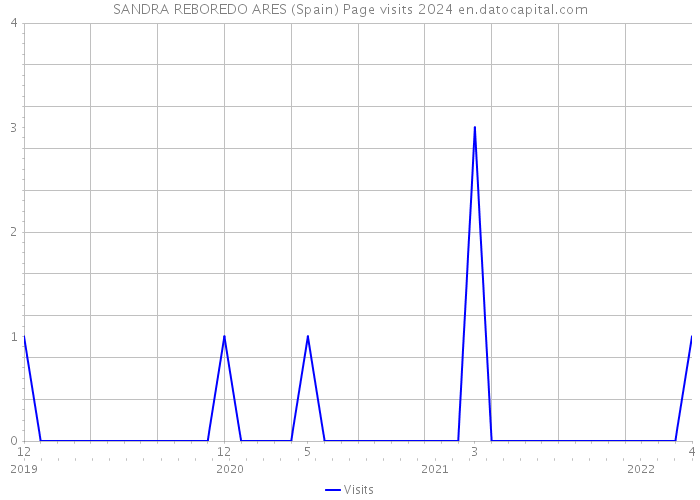 SANDRA REBOREDO ARES (Spain) Page visits 2024 