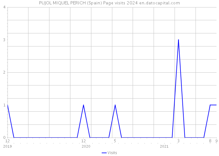 PUJOL MIQUEL PERICH (Spain) Page visits 2024 