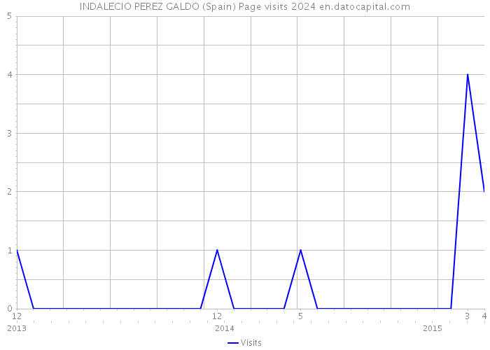 INDALECIO PEREZ GALDO (Spain) Page visits 2024 