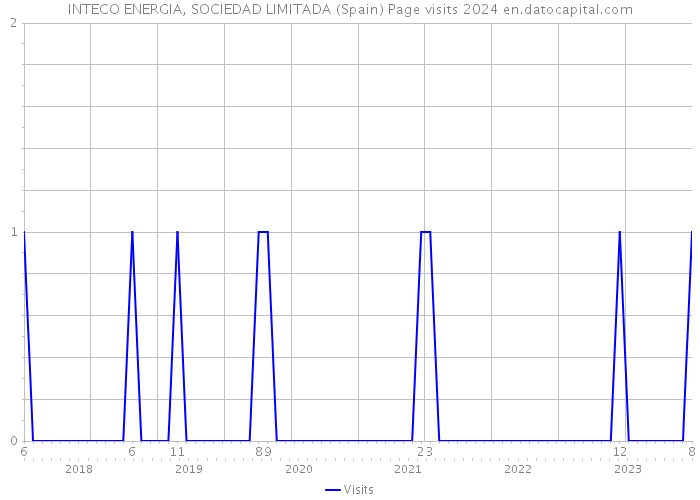 INTECO ENERGIA, SOCIEDAD LIMITADA (Spain) Page visits 2024 