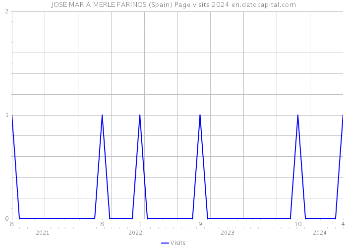 JOSE MARIA MERLE FARINOS (Spain) Page visits 2024 
