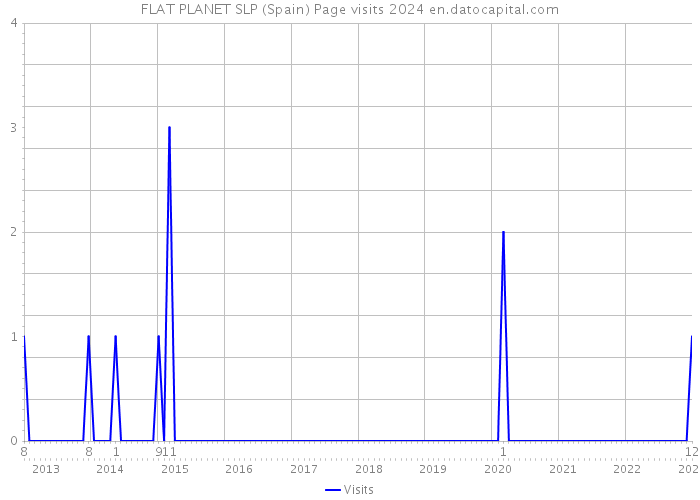 FLAT PLANET SLP (Spain) Page visits 2024 