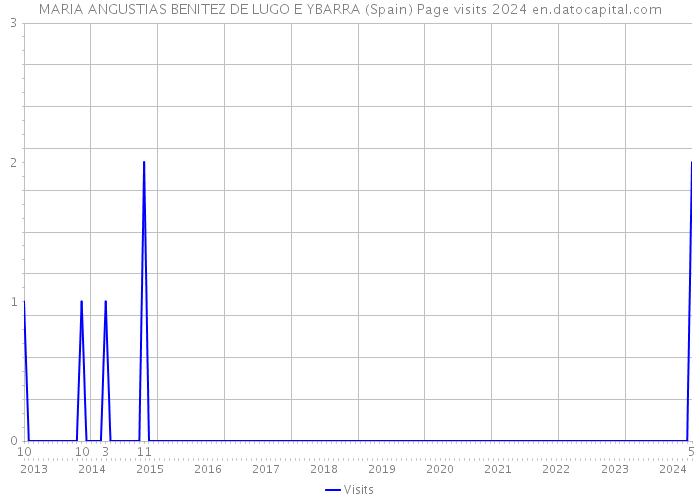 MARIA ANGUSTIAS BENITEZ DE LUGO E YBARRA (Spain) Page visits 2024 