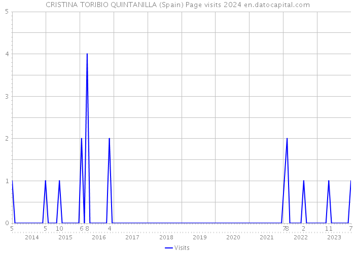 CRISTINA TORIBIO QUINTANILLA (Spain) Page visits 2024 