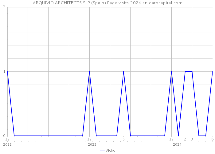 ARQUIVIO ARCHITECTS SLP (Spain) Page visits 2024 