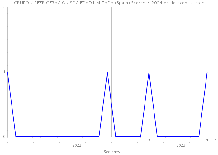 GRUPO K REFRIGERACION SOCIEDAD LIMITADA (Spain) Searches 2024 