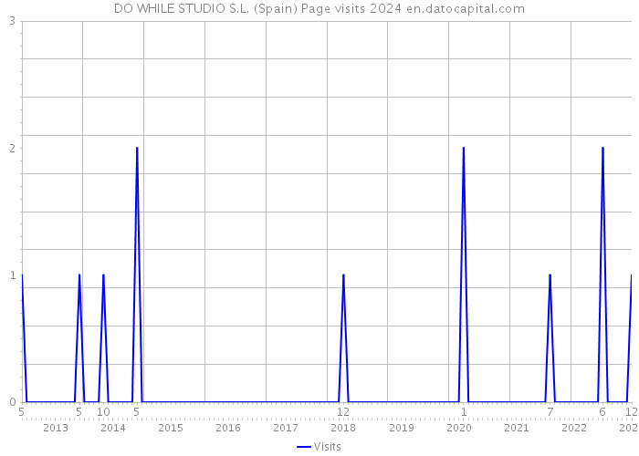 DO WHILE STUDIO S.L. (Spain) Page visits 2024 