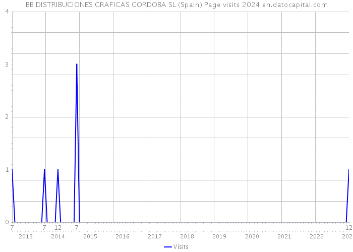 BB DISTRIBUCIONES GRAFICAS CORDOBA SL (Spain) Page visits 2024 