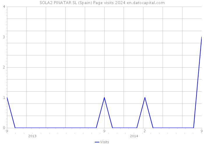 SOLA2 PINATAR SL (Spain) Page visits 2024 