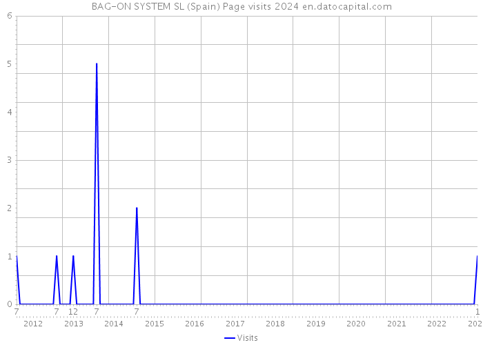 BAG-ON SYSTEM SL (Spain) Page visits 2024 