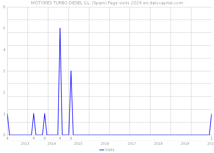 MOTORES TURBO DIESEL S.L. (Spain) Page visits 2024 