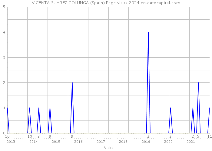 VICENTA SUAREZ COLUNGA (Spain) Page visits 2024 