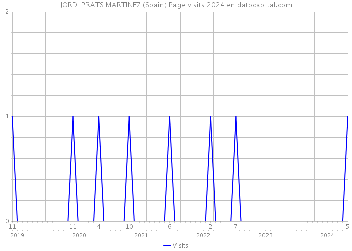 JORDI PRATS MARTINEZ (Spain) Page visits 2024 