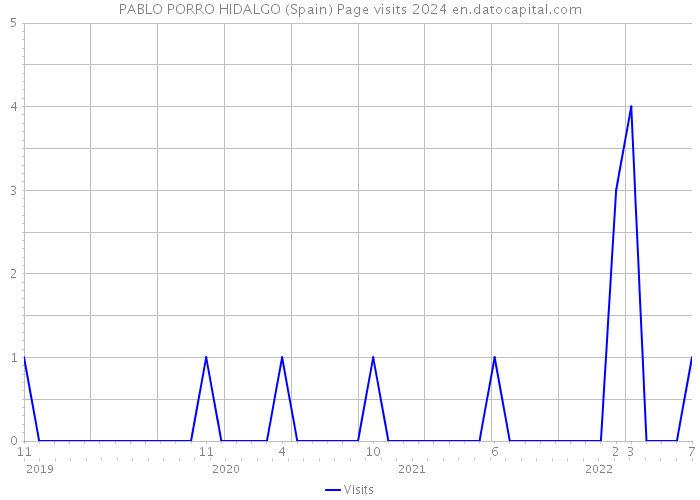 PABLO PORRO HIDALGO (Spain) Page visits 2024 