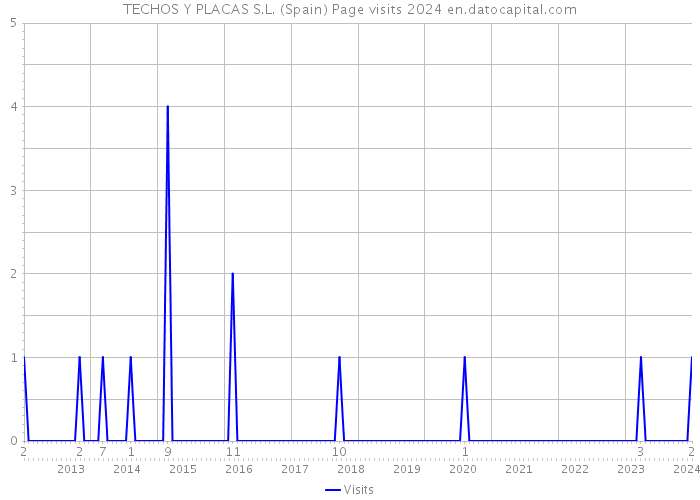 TECHOS Y PLACAS S.L. (Spain) Page visits 2024 