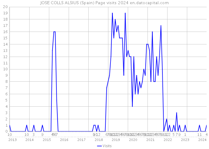 JOSE COLLS ALSIUS (Spain) Page visits 2024 