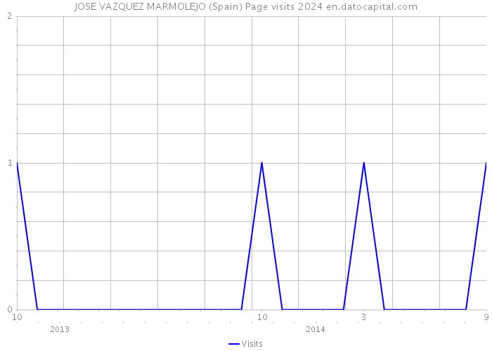 JOSE VAZQUEZ MARMOLEJO (Spain) Page visits 2024 