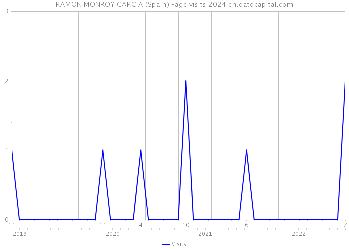 RAMON MONROY GARCIA (Spain) Page visits 2024 