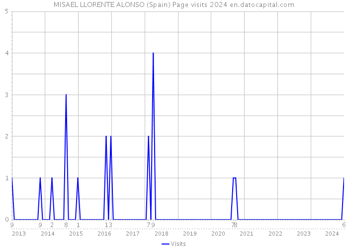 MISAEL LLORENTE ALONSO (Spain) Page visits 2024 