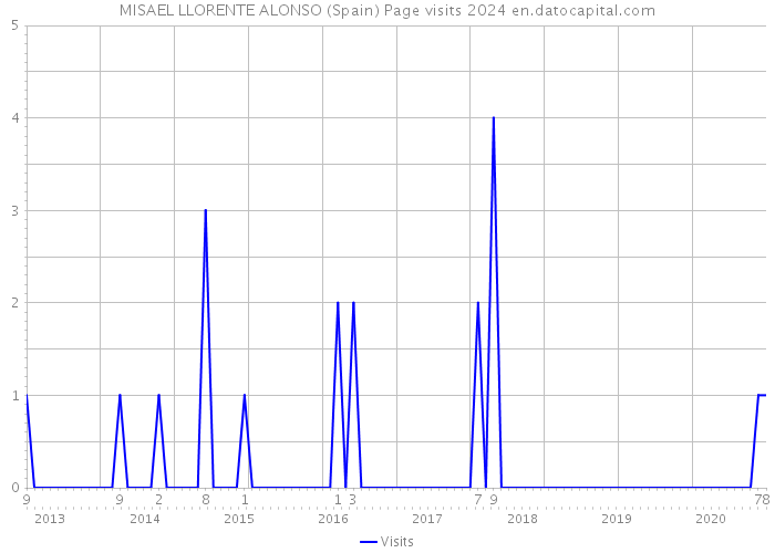 MISAEL LLORENTE ALONSO (Spain) Page visits 2024 