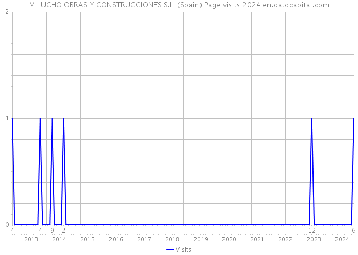 MILUCHO OBRAS Y CONSTRUCCIONES S.L. (Spain) Page visits 2024 