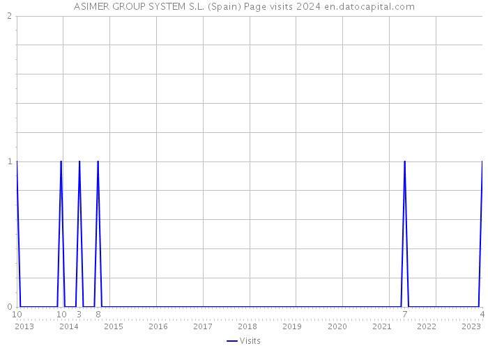 ASIMER GROUP SYSTEM S.L. (Spain) Page visits 2024 