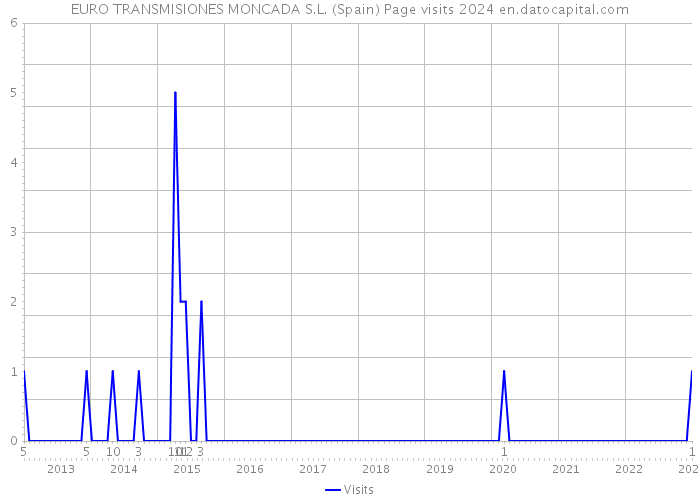 EURO TRANSMISIONES MONCADA S.L. (Spain) Page visits 2024 