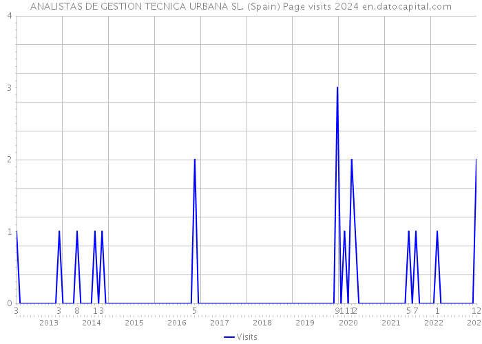 ANALISTAS DE GESTION TECNICA URBANA SL. (Spain) Page visits 2024 