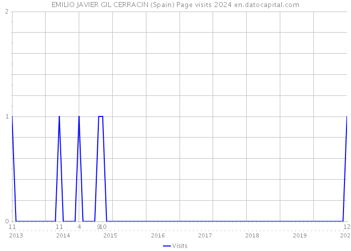 EMILIO JAVIER GIL CERRACIN (Spain) Page visits 2024 