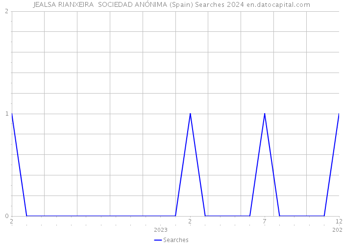 JEALSA RIANXEIRA SOCIEDAD ANÓNIMA (Spain) Searches 2024 